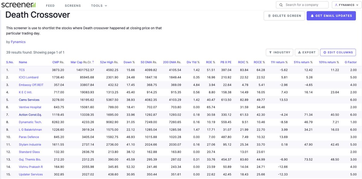 FynamicsTech's tweet image. Some big names with d3ath cross-
Tough time for investors in #StockMarket .

#stockmarketscrash #stocks #nifty #investing
