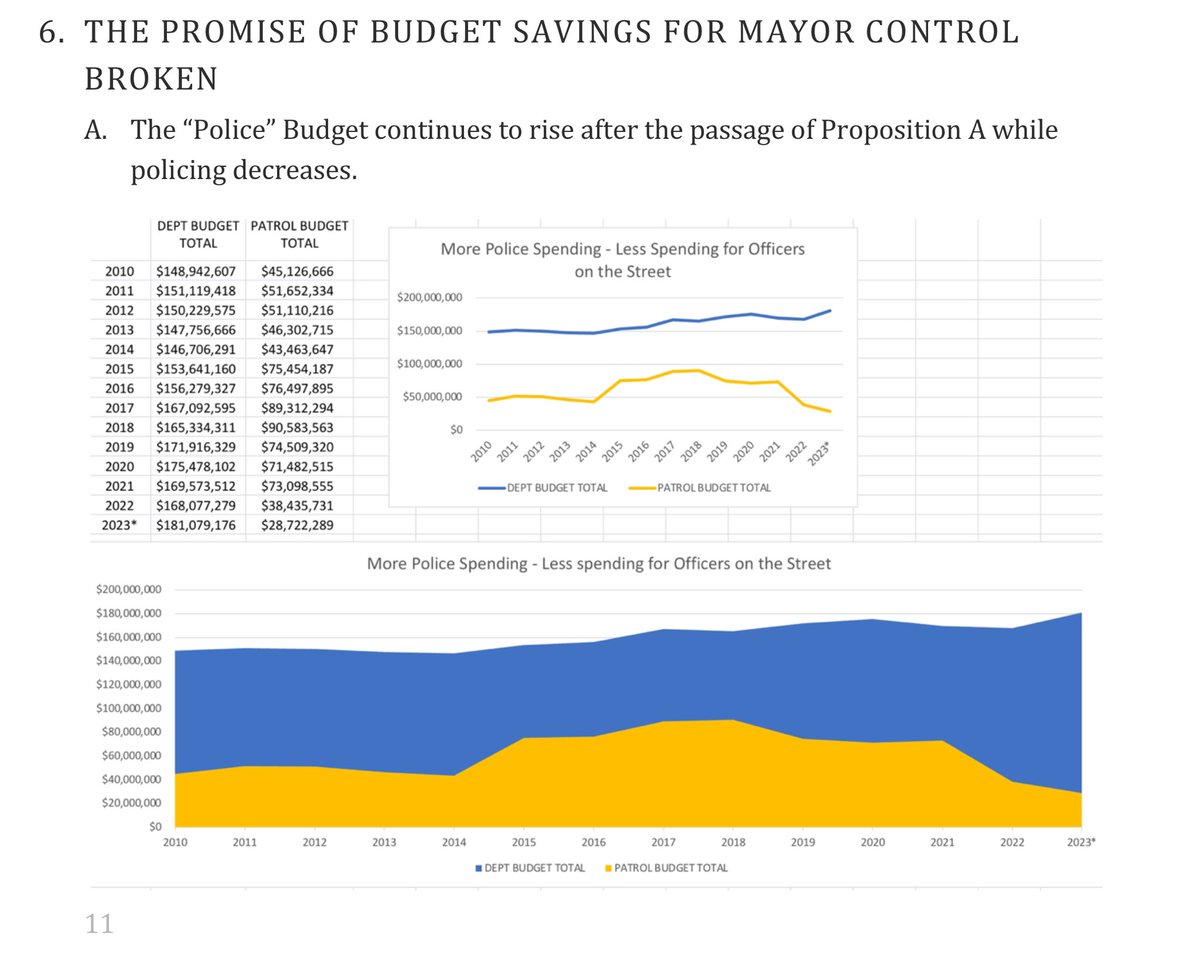 JaneDueker's tweet image. Here is the reality of public safety budget. The public safety budget has exploded while police patrol has decreased. The lies being spread by Mayor Jones’ supporters is just said. #BoardControl