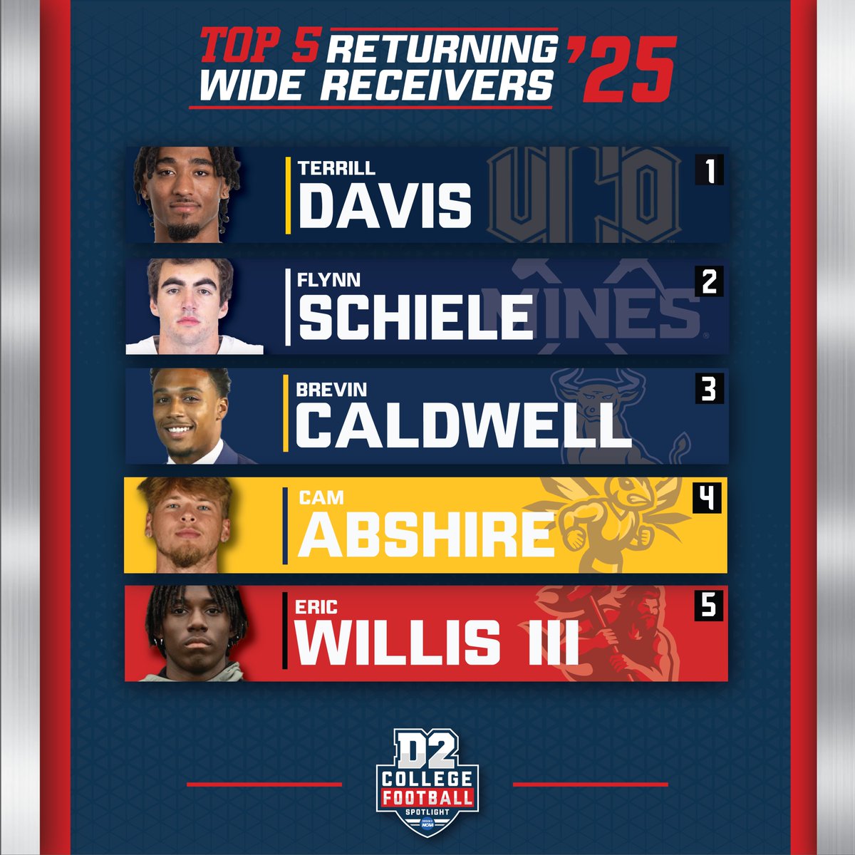 🚨 Top 5 Returning Wide Receivers in D2 Football 🚨

These wideouts put up massive numbers last season and are back to cause even more problems for defenses. Who’s the toughest cover in D2? ⬇️

1️⃣ Terrill Davis – Central Oklahoma
📊 109 REC | 1,609 YDS | 15 TD
<a href="/__terrill__/">TD</a> I