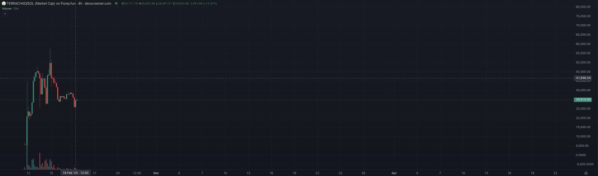 trueconnoisseur.sol (@victhor2013) on Twitter photo 🔥 Two cults, one origin. Both born on <a href="/Reddit/">Reddit, Inc.</a>. 🔥
🚀 #GIGACHAD started at $30K-$50K mCAP & hit an ATH near $1B. #Kudos! 🏆
⚡ #TERRACHAD just launched 4 days ago. Same roots, $30K mCAP… but not yet bc. 👀
💰 CA: Dn1b5Zmbq781Pxk7DQJeCUmauW3rx57fXEsBL2qKpump
Degen math is 🔥 Two cults, one origin. Both born on <a href="/Reddit/">Reddit, Inc.</a>. 🔥
🚀 #GIGACHAD started at $30K-$50K mCAP & hit an ATH near $1B. #Kudos! 🏆
⚡ #TERRACHAD just launched 4 days ago. Same roots, $30K mCAP… but not yet bc. 👀
💰 CA: Dn1b5Zmbq781Pxk7DQJeCUmauW3rx57fXEsBL2qKpump
Degen math is