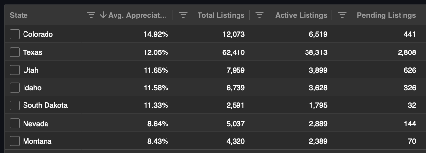 plotofgold_'s tweet photo. just rolled out land appreciation stats for the entire country

for those of you looking to buy land and hold it long term, this may be  useful. 

and for those looking to just flip, this could be seen as a  safety net if your listing is taking longer than anticipated to sell https://t.co/qxD3njw7Eb