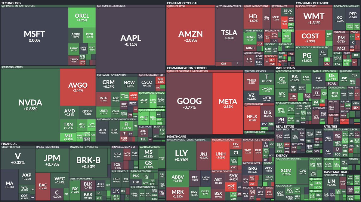 Heat map of the S&amp;P 500's early performance so far today