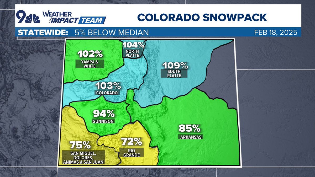Colorado snowpack now at 95% of season to date average, a huge jump thanks to our recent run of storms.

Just 11 days ago, we were at 83% and each of our 8 main basins were below average! 

#COwx