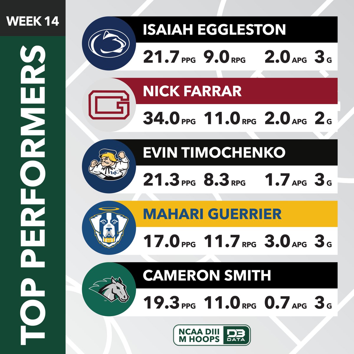 Top players from week 14 of the DIII Men's Hoops season.

Top 20: d3sportsdata.com/2025/02/18/men…
#d3data #d3 #d3sports #d3hoops
