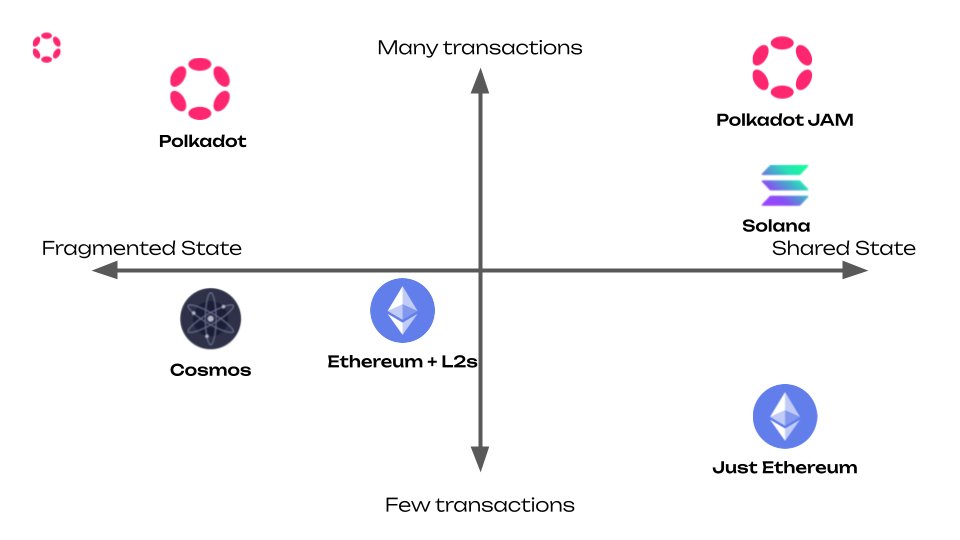 scientific chart about the nature of Polkadot JAM