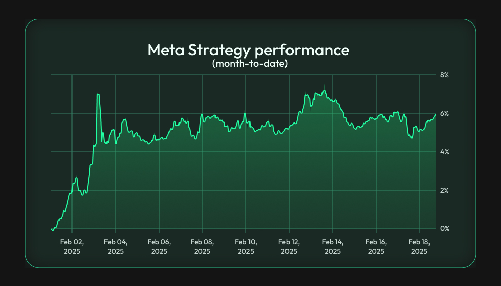 Stress-free trading means: ✅ No emotions ✅ Market-neutral strategies ✅ Consistent yield in any market.

Proof? February Performance: 
✔️ Meta Strategy: +6% 
❌ BTC: -8% 
❌ Total Crypto Cap: -12% 
❌ Altcoins: -18%  

Trade smart. Trade stress-free.