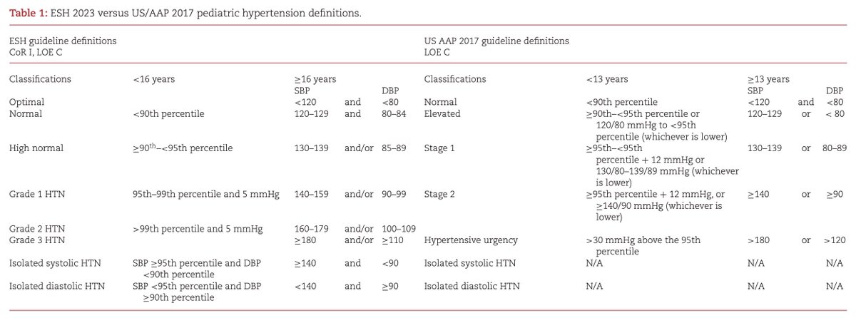 LaLoTomas3's tweet image. Clasificación de Hipertensión Arterial Sistémica 🫀 en Pediatría 🧒🏽 

@escardio 2023 Vs @AmerAcadPeds 2017

#HAS #CardioTwitter #CardioPedia