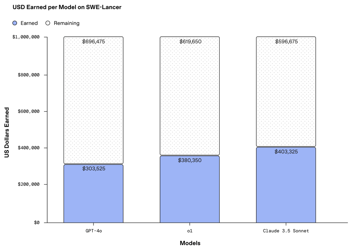 OpenAI's tweet photo. Current frontier models are unable to solve the majority of tasks. https://t.co/GP3C3UR3cB