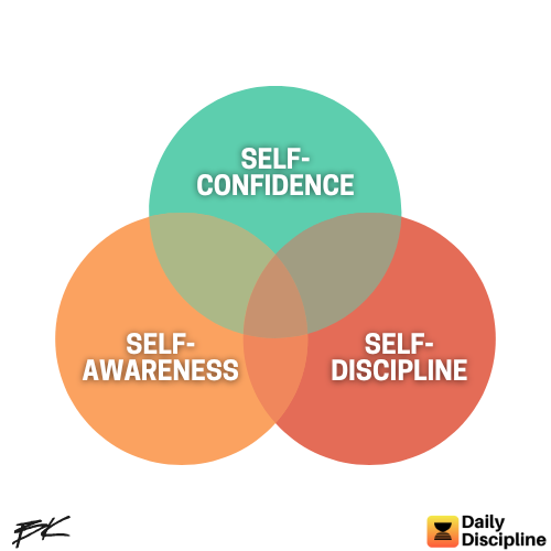 Three "Core Skills" determine the quality of every other skill in your life. They are the engine at the heart of everything personal to you, how you operate in the world, and how good you get at anything:

• Self-Awareness: Know Yourself
• Self-Discipline: Control Yourself
•