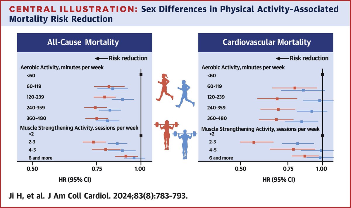 WomenAs1's tweet image. 🏃‍♀️ Physical activity is crucial for reducing cardiovascular mortality, yet women tend to exercise less than men. A study found women experience greater reductions in mortality risks from the same physical activity.
#WomensHealth
jacc.org/doi/10.1016/j.…