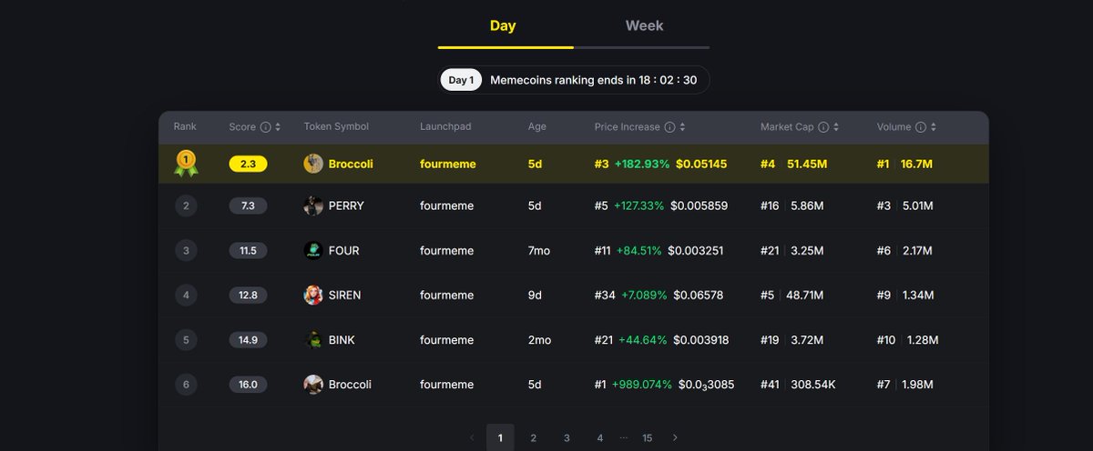 Finally #1 Now people realize.

Billions

Community always wins

We are just getting started. If you’re watching this, you’re super early. 🚀🔥

0x12B4356C65340Fb02cdff01293F95FEBb1512F3b

#broccoli #Binance