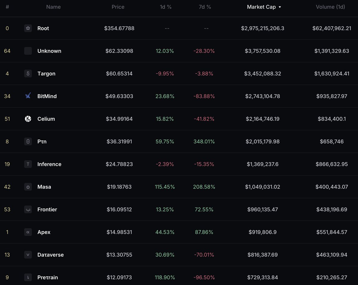Investing in $TAO subnets is so addictive 🤯

- Highest market cap right now is only $3.5M (Chutes).
- There are only 7 subnets > $1M.
- Some subnets will be worth much, much more.

If you are in Bittensor, the best thing you could do right now is studying subnets.