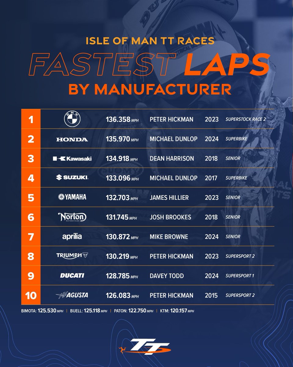 We know who the all-time fastest riders at the Isle of Man TT are, but what about the machines beneath them? 

Swipe to see the all-time top 10 manufacturers at the TT and the riders who pushed them to the limit on the Mountain Course.