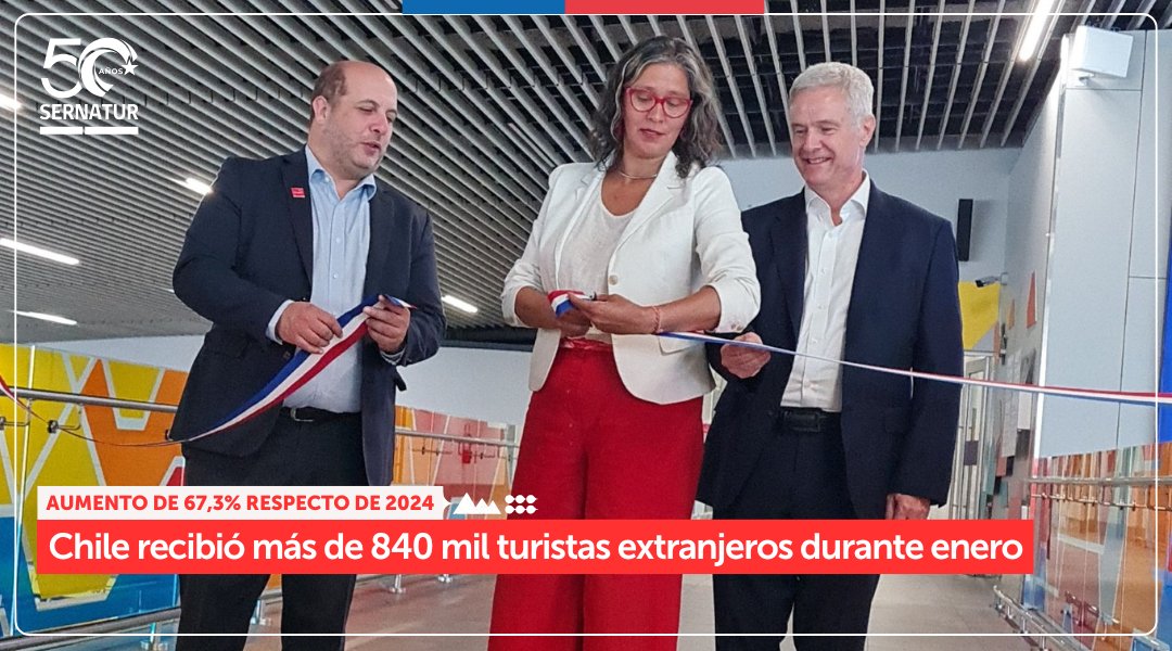¡Continúan las buenas cifras!  👏👏👏
Desde Argentina 🇦🇷 llegaron 517.976 turistas en enero, lo que significó una variación interanual de 151,8% respecto de 2024 (205.678), y de 92,4% respecto de 2019 (269.245).

Revisa la nota completa con las cifras🔗 sernatur.cl/chile-recibio-…