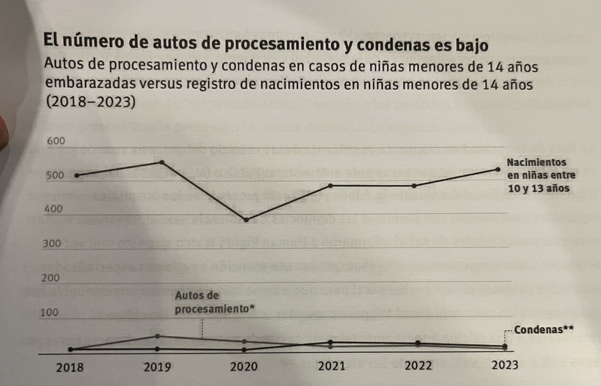 🚨Solo el 1% de los casos de violación a niñas menores de 14 años llegan a una sentencia.

¿A qué se debe? 😕🧵

Aquí una explicación que parte del estudio reciente de <a href="/hrw_espanol/">Human Rights Watch</a> con apoyo de <a href="/mtm_guatemala/">MTM Guatemala</a> y <a href="/Osarguatemala1/">Osarguatemala</a>