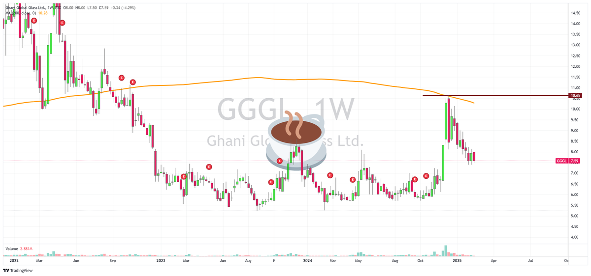 Nasir_dar101's tweet photo. Hello Tech. freaks, Probabely somebody  has told you before or never, here it is:  NEVER UNDERESTIMATE THE POWER OF 200MA ( The mother of all moving avergaes in Technical analysis &amp; charts) by the way both #GGL &amp; #GGGL ARE MAKING CUP &amp; HANDLE pattern. Good Luck. #KSE100 #psx https://t.co/Qc6IkoBwdR