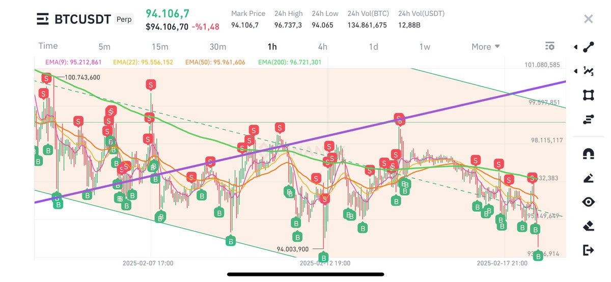 Analiz eden değil tuşa basan kazanır🚬

Şükür bugünümüze şubat ayının bereketine🥹

Yarın bu piyasada 2. Ayım sadece paylaşmak istedim aşağıda short yönlü şubat trade tarihçemi🧿🧿🧿

Mission completed and you know we are clean☺️💛💙

#BTC #BTCUSDT #onlybtc #Bitcoin