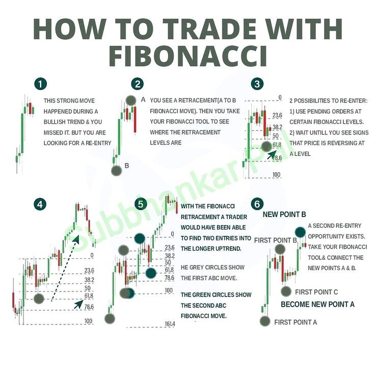 6 stages To Trade With Fibonacci Retracements.