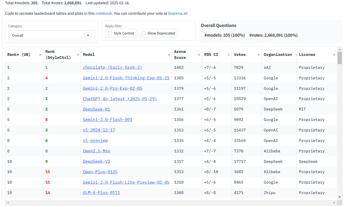 At first, we followed AnTuTu ratings, then DxOMark, but that became less interesting as every new flagship was automatically crowned..

Now there’s the LMSYS Chatbot Arena ranking, where #AI models are compared based on real-world performance.

Agree?