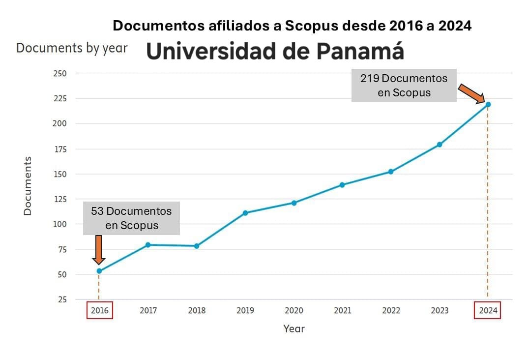 La gráfica adjunta muestra que, de 2016 a 2024 hemos cuadruplicado las publicaciones científicas en revistas afiliadas a base Scopus. Es decir, que la Universidad de Panamá pasó de producir 53 publicaciones en el 2016 a publicar 219 en el 2024 en revistas indexadas en Scopus