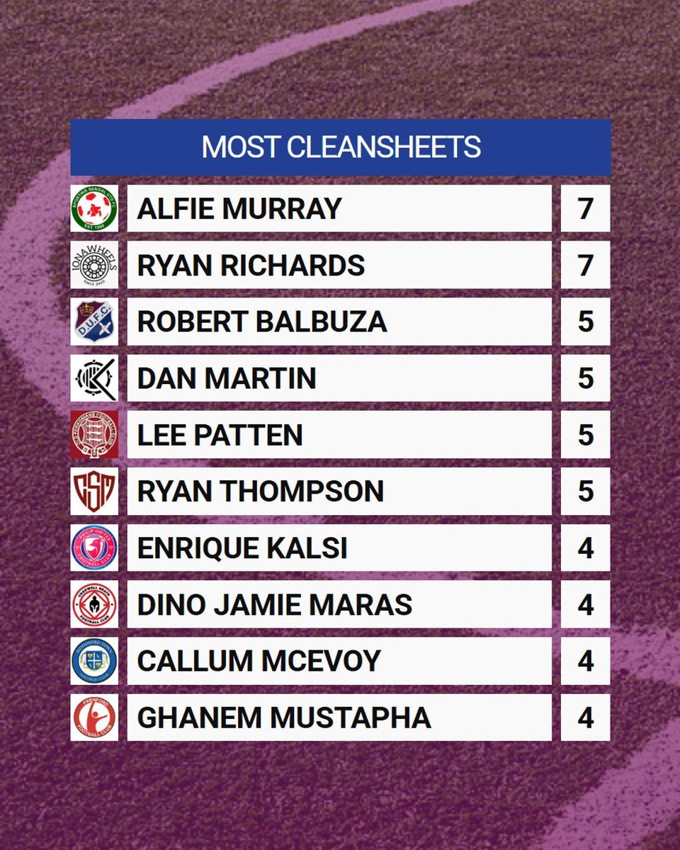 𝗚𝗢𝗟𝗗𝗘𝗡 𝗕𝗢𝗢𝗧 &amp; 𝗚𝗟𝗢𝗩𝗘 𝗥𝗔𝗖𝗘 🧤⚽

Owen Rami from <a href="/CH_SpartansFC/">Chadwell Heath Spartans FC</a> still leads the scorers charts with 2️⃣4️⃣ goals so far

Alfie Murray <a href="/BengalRes/">Sporting Bengal Reserves</a> &amp; Ryan Richards <a href="/IONAWheels/">IONA WHEELS</a> share the golden glove lead as things stand with 7️⃣ cleansheets each