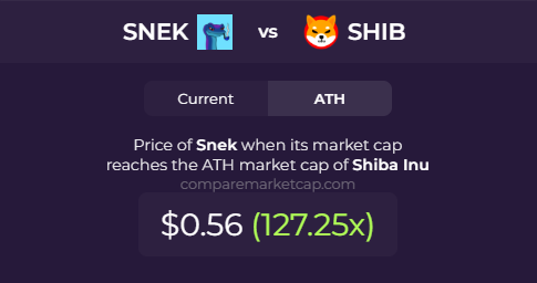 comparemcap's tweet image. $SNEK(@snek) was most compared to these coins last month 🐍

🔗comparemarketcap.com/coin/snek