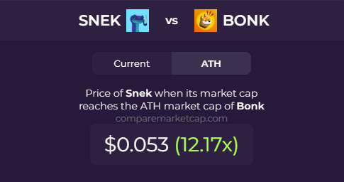 comparemcap's tweet image. $SNEK(@snek) was most compared to these coins last month 🐍

🔗comparemarketcap.com/coin/snek