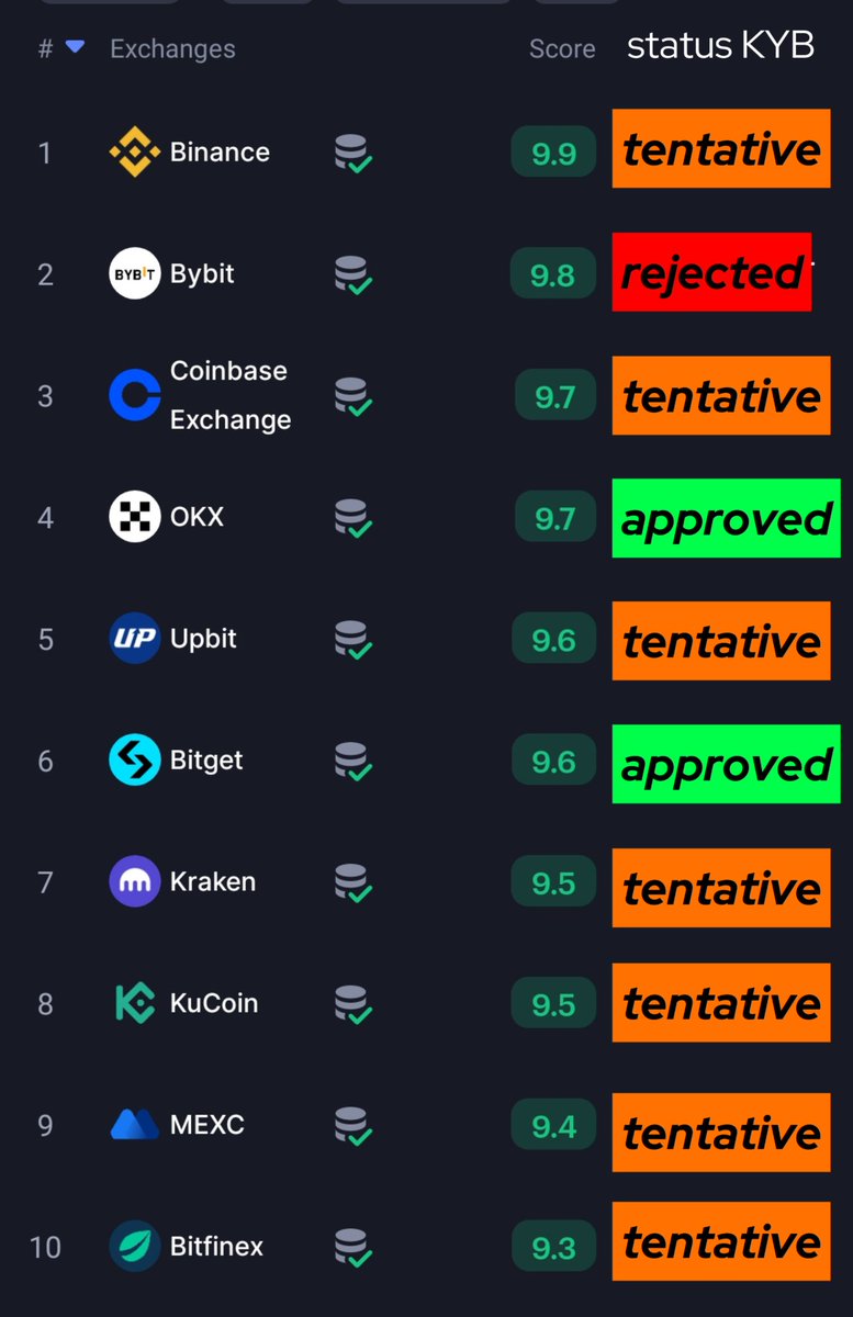 Darius π🔥 (@mdariusug) on Twitter photo 🔥 Breaking News
Status update on Exchangers KYB planning to List <a href="/PiCoreTeam/">Pi Network</a>
🤔 Binance on Tentative 🙏
<a href="/2000Rocker/">Dimas Nawawi</a> <a href="/dorisyincpa/">Doris Yin 东方紫莲🪷</a> <a href="/PiNewsMedia/">Pi News</a>
#PiNetwork #PiNetworkListing 🔥 Breaking News
Status update on Exchangers KYB planning to List <a href="/PiCoreTeam/">Pi Network</a>
🤔 Binance on Tentative 🙏
<a href="/2000Rocker/">Dimas Nawawi</a> <a href="/dorisyincpa/">Doris Yin 东方紫莲🪷</a> <a href="/PiNewsMedia/">Pi News</a>
#PiNetwork #PiNetworkListing