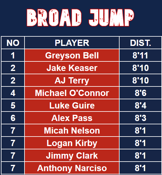 New Balance ๐๐๐๐๐ฟ๐ฒ ๐ฆ๐๐ฎ๐ฟ๐ ๐ฆ๐ฒ๐ฟ๐ถ๐ฒ๐ (@ftrstarsseries) on Twitter photo โถ๏ธ Broad Jump and Triple Jump Leaderboards from our Regional Combine in Philadelphia this past weekend:
#WeGotNow <a href="/NB_Baseball/">New Balance Baseball</a> โถ๏ธ Broad Jump and Triple Jump Leaderboards from our Regional Combine in Philadelphia this past weekend:
#WeGotNow <a href="/NB_Baseball/">New Balance Baseball</a>