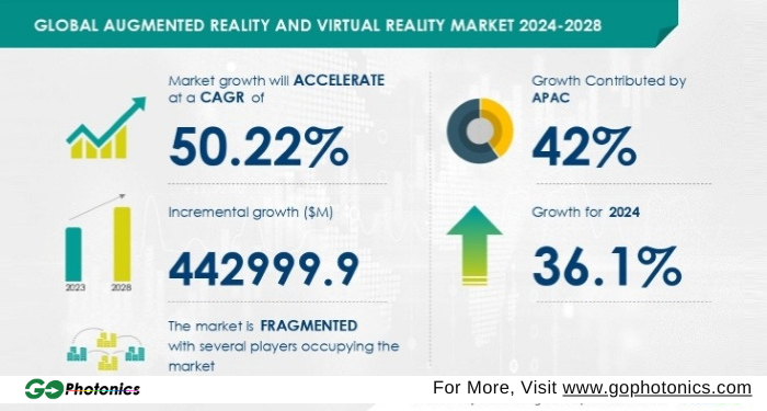 gophotonics's tweet image. New Report Discusses the Growth Rate of Global Augmented Reality and Virtual Reality Market by 2028

Read More ow.ly/Bull50V1IVm

#Technavio #Global #augmented #virtual #REALITY #market #Report #3D #5G #Network #display #camera #Growth #Insights #INDUSTRY #photonics #NEWS