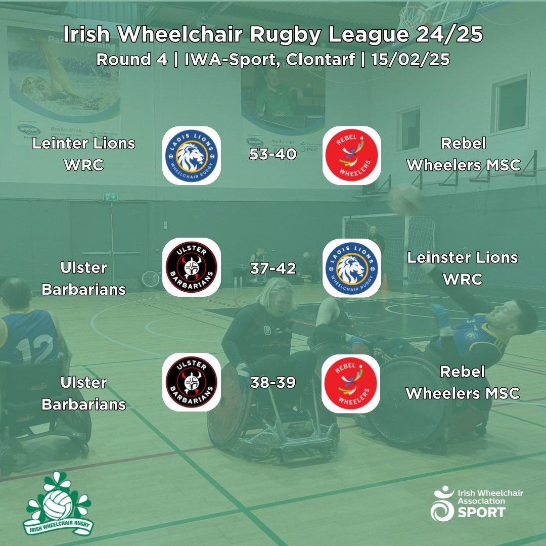 WheelsInGreen's tweet photo. Round 4 is wrapped up with Leinster Wheelchair Rugby going home with 2 wins, while @RebelWheelers just edged out in front to beat @UlsterBarbarian! ♿️🏐😤
#WheelsInGreen https://t.co/arbpJ3xb8I