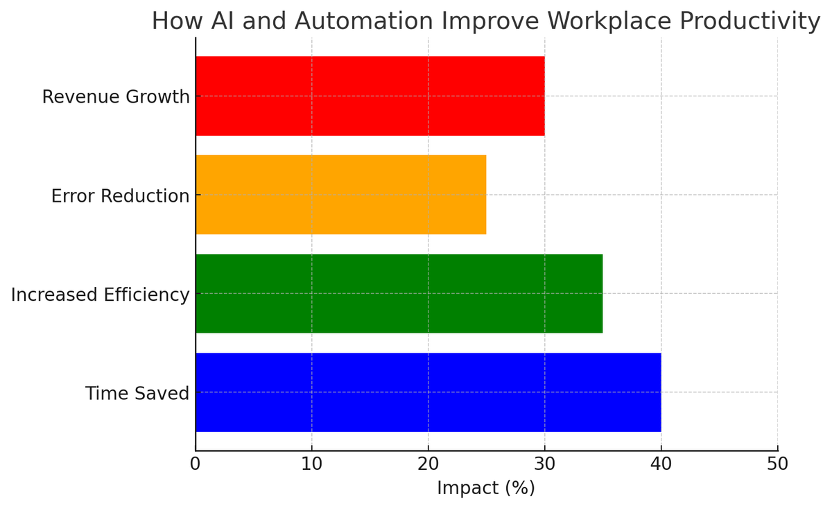 Productivity is no longer about working harder—it’s about working smarter with AI. Are you leveraging automation yet? #AI #Productivity #Automation
