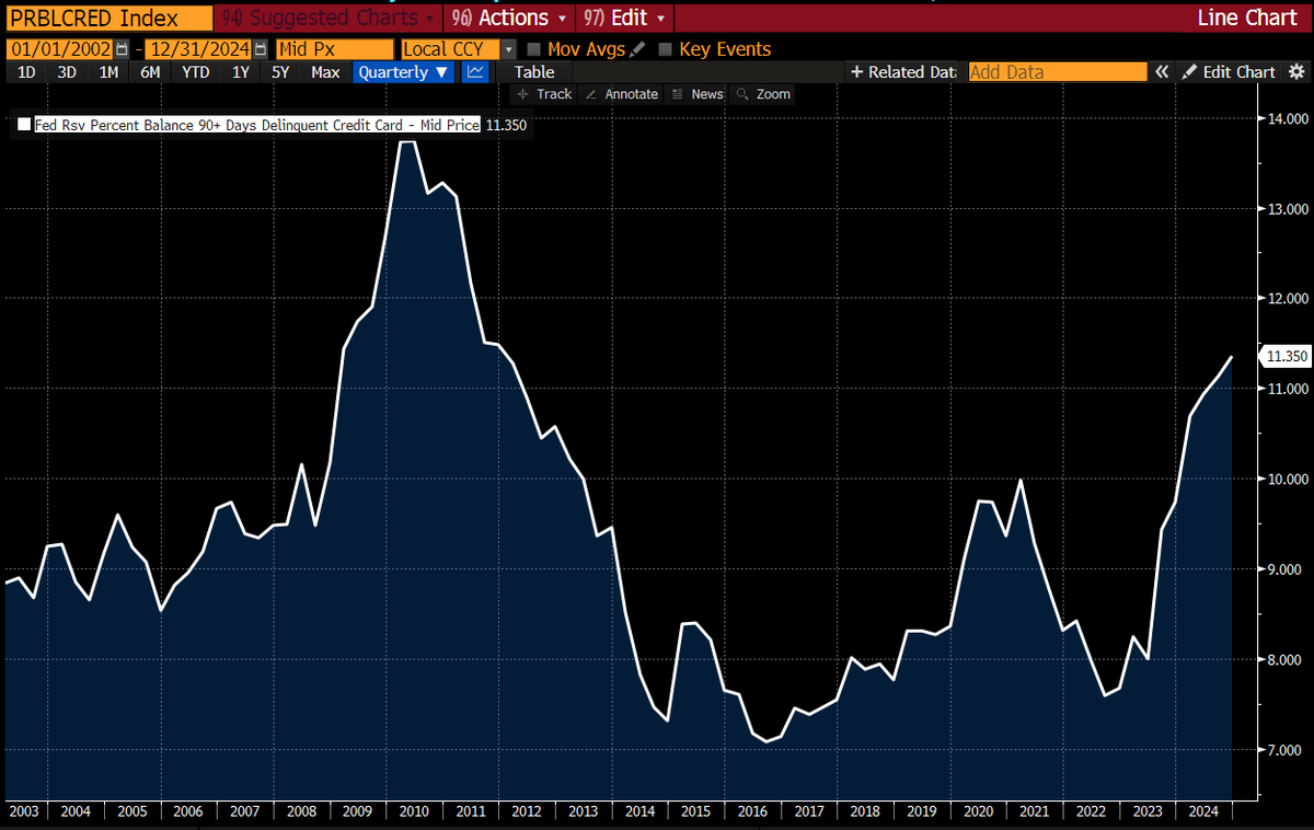 TheBondFreak's tweet image. Credit cards 90+ days delinquent.