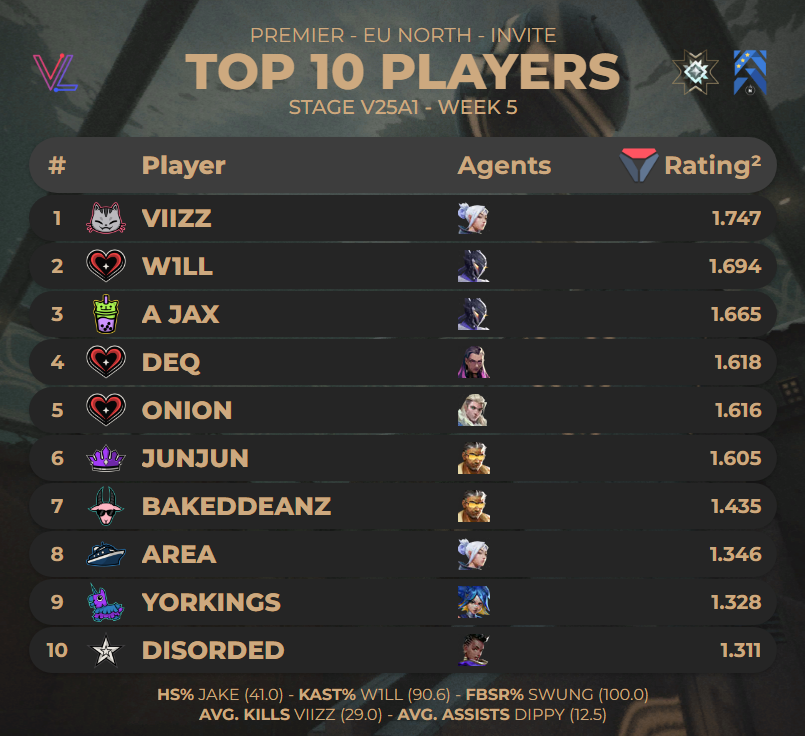 porridge (@porridgeorge) on Twitter photo TOP 10 PLAYERS FROM #PREMIER EU NORTH INVITE - STAGE V25A1 WEEK 5
Stats from <a href="/valolytics_gg/">Valolytics</a> TOP 10 PLAYERS FROM #PREMIER EU NORTH INVITE - STAGE V25A1 WEEK 5
Stats from <a href="/valolytics_gg/">Valolytics</a>