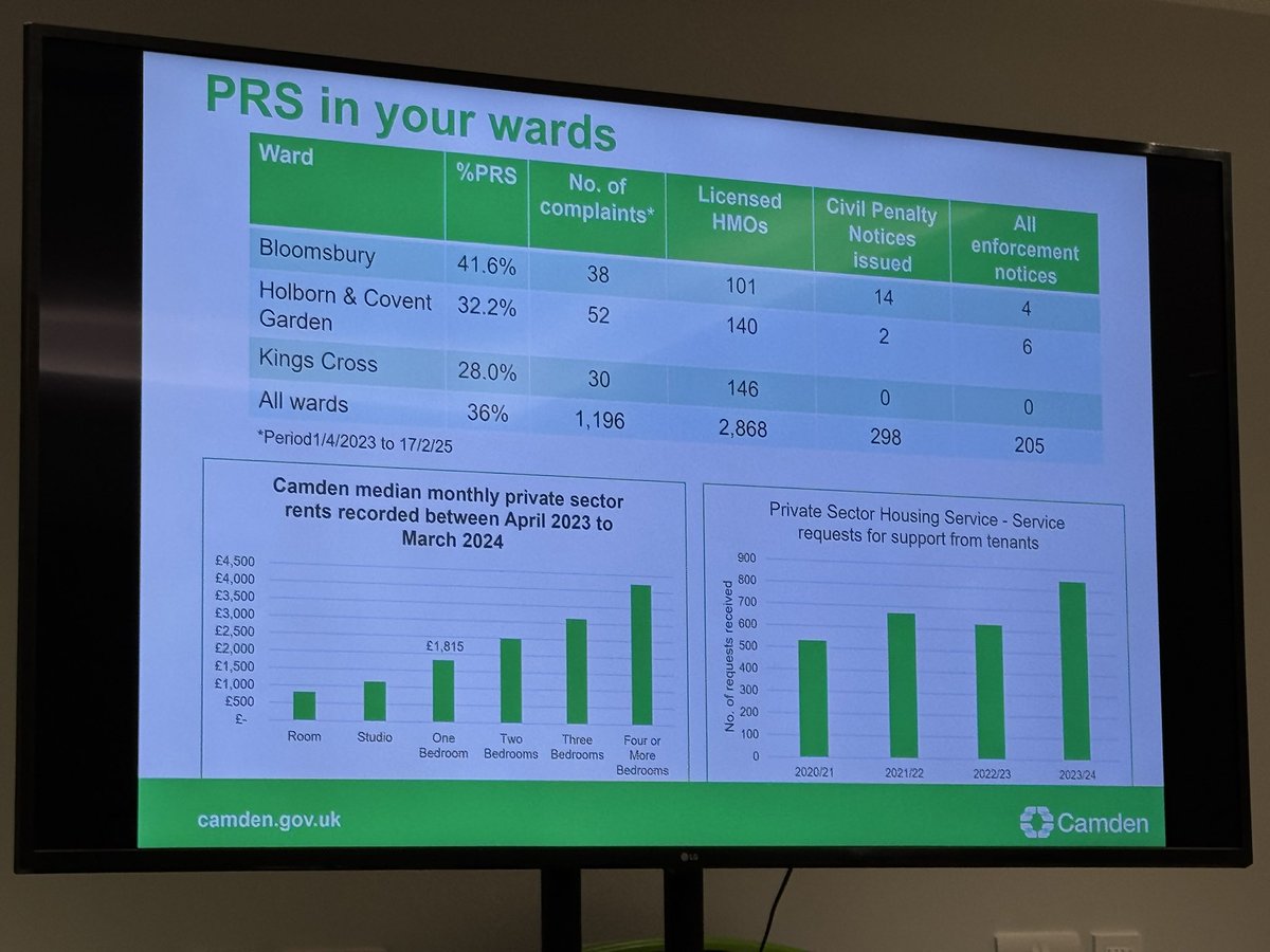 Rishi Madlani (he/him) (@rishimadlani) on Twitter photo First Camden Private Renters Advice Surgery tonight for those renting in the south of Borough 🙏🏾🏘️
With 41.6% of Bloomsbury residents relying on the private rented sector - very relevant & a lot <a href="/CamdenCouncil/">Camden Council</a> can do to help residents from tackling disrepair to cosy homes 💪🏾💚🏠 First Camden Private Renters Advice Surgery tonight for those renting in the south of Borough 🙏🏾🏘️
With 41.6% of Bloomsbury residents relying on the private rented sector - very relevant & a lot <a href="/CamdenCouncil/">Camden Council</a> can do to help residents from tackling disrepair to cosy homes 💪🏾💚🏠