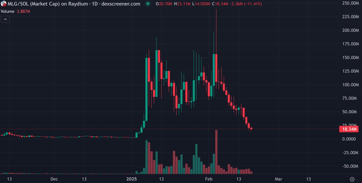 CryptoThannos's tweet photo. I heard $MLG has one of the most violent community.   

Is this true? If yes, then I am aping heavy here. https://t.co/DVi9uHusI1