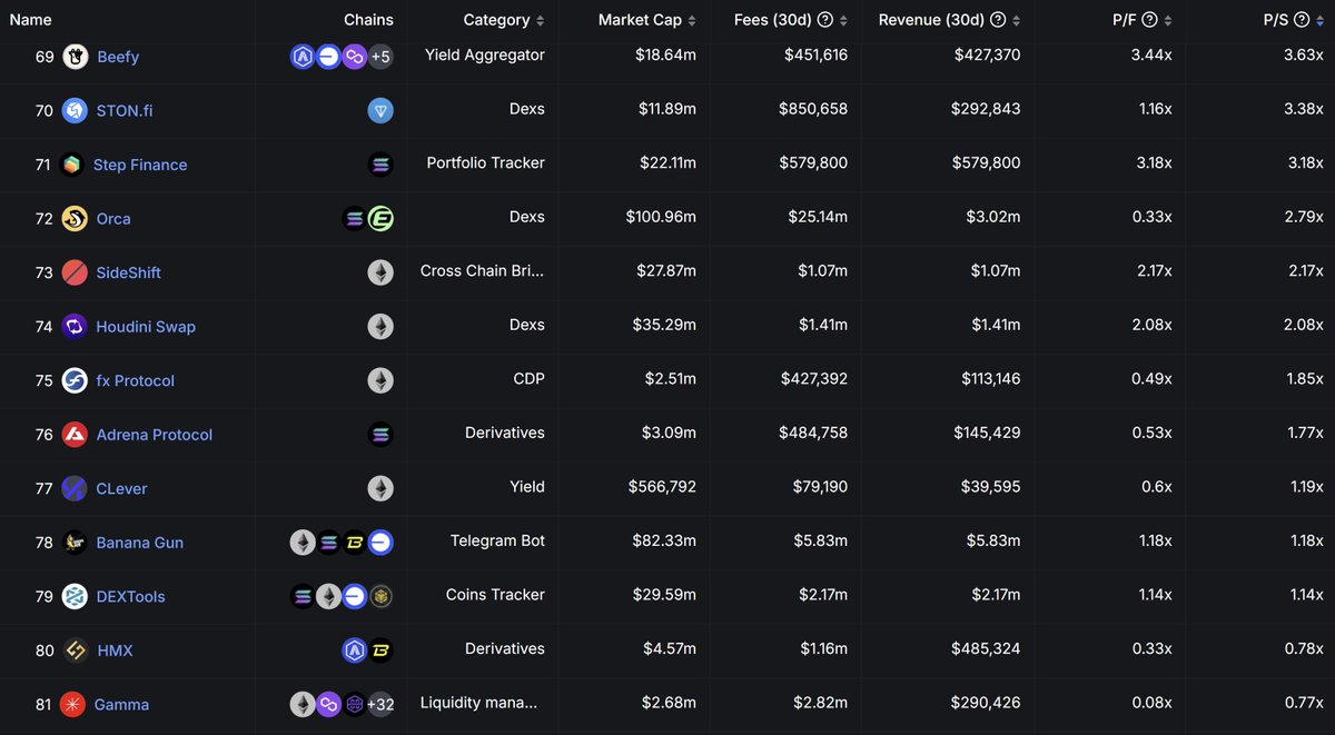 DefiLlama's tweet photo. You wanted fundamentals?

We track revenue for hundreds of protocols. These are the ones with the lowest Market Cap/ Annualized Revenue ratios. https://t.co/xbfDXzdNkR