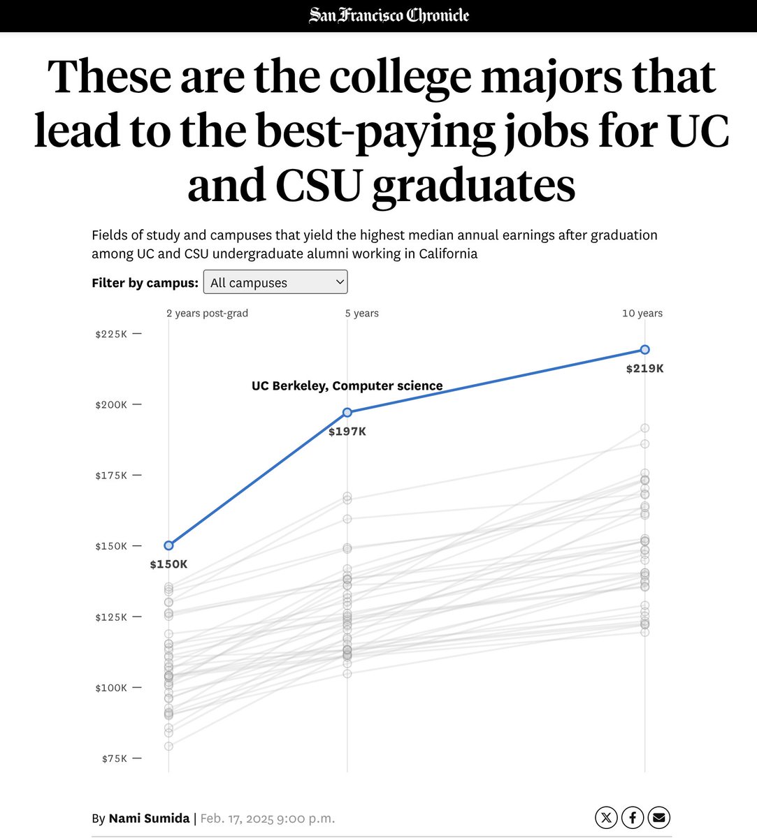 Jelani Nelson (@minilek) on Twitter photo Two, five, and ten years post-graduation, the campus+major combination across all of UC/CSU that leads to the highest median salaries is... <a href="/UCBerkeley/">UC Berkeley</a> Computer Science! Two, five, and ten years post-graduation, the campus+major combination across all of UC/CSU that leads to the highest median salaries is... <a href="/UCBerkeley/">UC Berkeley</a> Computer Science!