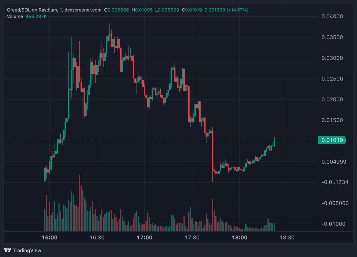 buyerofponzi's tweet image. As a community

We can absolutely cook @stoolpresidente 

If you hold any #jailstool 

Pivot to $GREED

Show him that he has no power here

SEND HIS SHIT TO 0