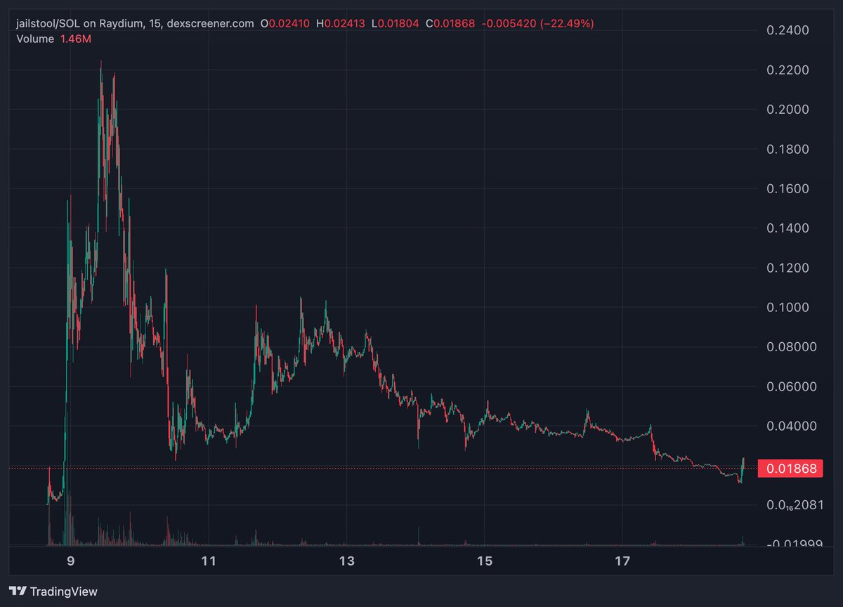 buyerofponzi's tweet image. As a community

We can absolutely cook @stoolpresidente 

If you hold any #jailstool 

Pivot to $GREED

Show him that he has no power here

SEND HIS SHIT TO 0