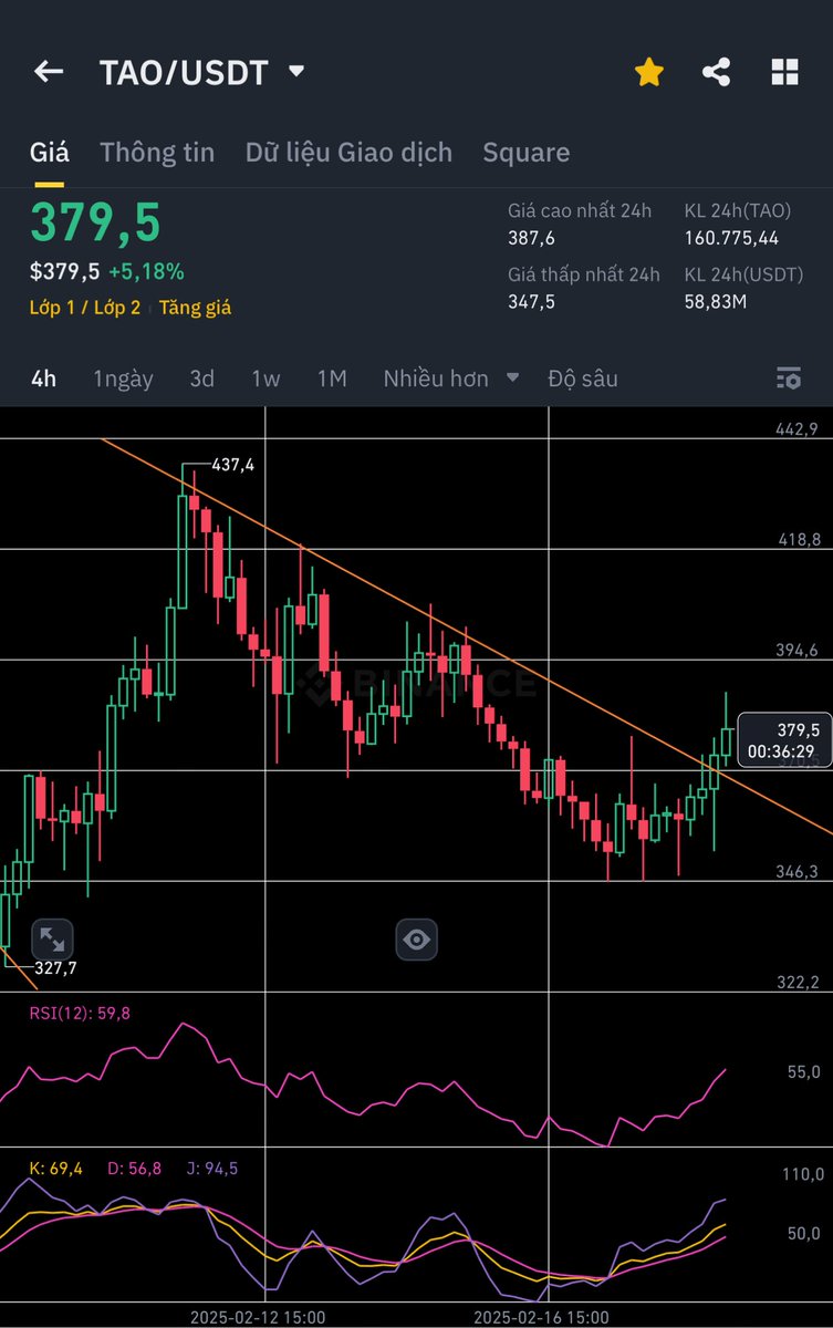 Anh em thích có thể làm lệnh trade với $TAO

Mình thấy khá khoẻ và chart các khung thời gian khá đẹp

Stl 345