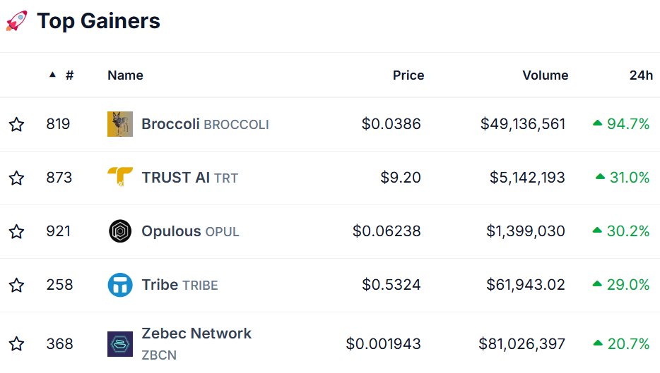 blocknewsdotcom's tweet photo. JUST IN: $BNB based $BROCCOLI (@FirstBroccoli) is the top crypto gainer over the last 24 hours, up 100% 🚀 https://t.co/v0EkfsihHw