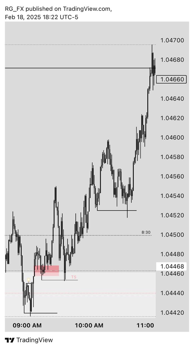 THE ICT 2022 model
FVG
MSS
LQ