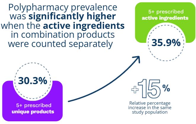 Georgie Lee (@georgieblee) on Twitter photo How do you count polypharmacy? By the number of active ingredients or unique products? We measured it, thereās a difference and it is significant! Full manuscript now available at @IntJClinPharm doi.org/10.1007/s11096ā¦
<a href="/AmyTPage/">Amy Page</a> <a href="/smhoski/">Sarah M Hosking</a> <a href="/IMPACTDeakin/">IMPACT</a> @deakinresearch <a href="/UWA_SAH/">UWA School of Allied Health</a> How do you count polypharmacy? By the number of active ingredients or unique products? We measured it, thereās a difference and it is significant! Full manuscript now available at @IntJClinPharm doi.org/10.1007/s11096ā¦
<a href="/AmyTPage/">Amy Page</a> <a href="/smhoski/">Sarah M Hosking</a> <a href="/IMPACTDeakin/">IMPACT</a> @deakinresearch <a href="/UWA_SAH/">UWA School of Allied Health</a>
