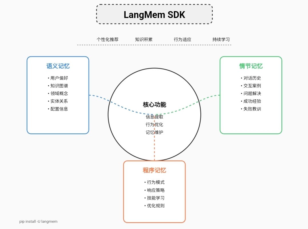shao__meng's tweet image. LangChain 最新发布 LangMem SDK 帮助 AI Agents 建立长期记忆能力,从而实现学习和改进
核心功能:
- 从对话中提取信息
- 通过提示词更新来优化 Agent 行为
- 维护关于行为、事实和事件的长期记忆
记忆类型分为三种:
- 语义记忆(Semantic Memory):存储事实和知识,如用户偏好
-…