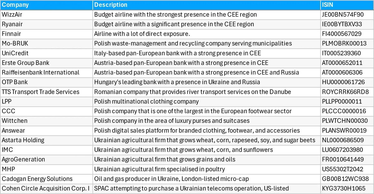 ClarkSquareCap's tweet photo. Great article by @uv_shares on how to get exposure to Ukraine once the war ends: https://t.co/vXLJrUQCQY