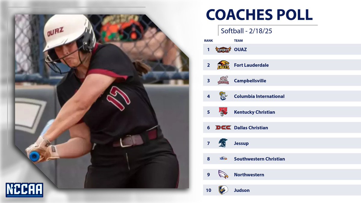 🥎𝐂𝐨𝐚𝐜𝐡𝐞𝐬' 𝐓𝐨𝐩 10 𝐏𝐨𝐥𝐥🥎
Softball  #NCCAASoftball

OUAZ sits on top in the first NCCAA Softball Coaches Poll of the 2025 season. 

More - the-n.cc/40WDYCQ