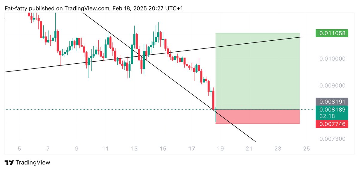 Learnernoearner's tweet image. #PENGU $PENGU LONG TRADE

ENTRY: 0.00817

TARGETS: 0.00861 - 0.0096 - 0.01105

STOPLOSS: 0.007728