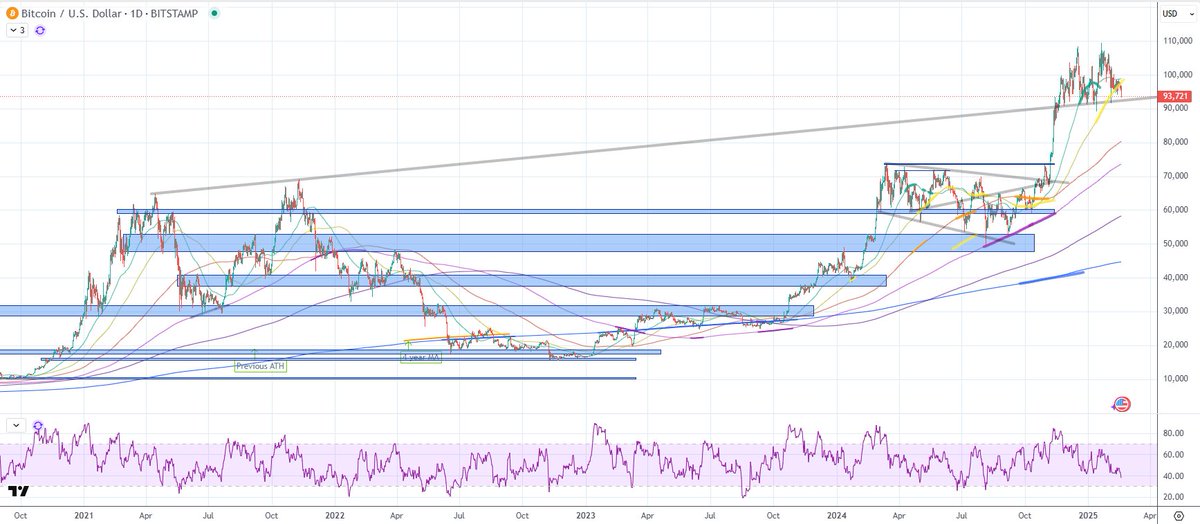 Strictflow's tweet image. Btc now below 100 MA while it's funding rate and OI  increase on this move, LEO/BTC starting to break out after 14 months of sideways(?). Bad signs
92k area needs to hold + reverse sharply above 100 MA for bull. This PA looks like late '21/ early '22 where 2/3/25=12/4/21