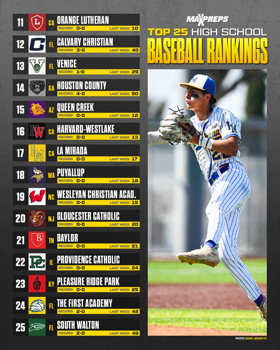 First week of the season produces six new teams in MaxPreps Top 25 high school baseball rankings 🔥⚾️

Full rankings ⬇️
maxpreps.com/news/LATiu_MXI…
